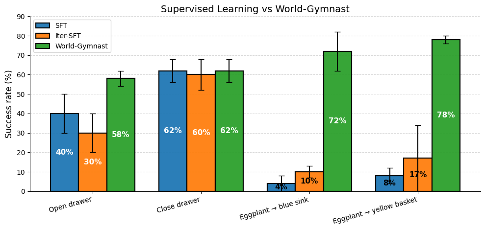 Real-robot evaluation: SFT vs Iter-SFT vs World-Gymnast results